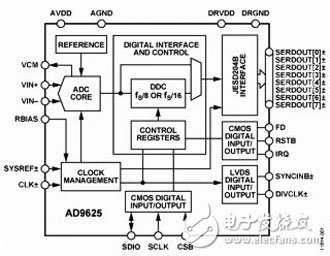 需要直接采样RF信号？ADI公司推出JESD204B接口、12位采样精度，2Gs/s采样速率的ADC器件
