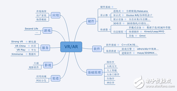图1  VR产业涉及的技术