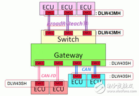 图7． Gateway的使用事例