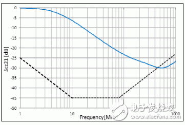 图4.车载Ethernet静噪特性规格和普及的CMCC的特性
