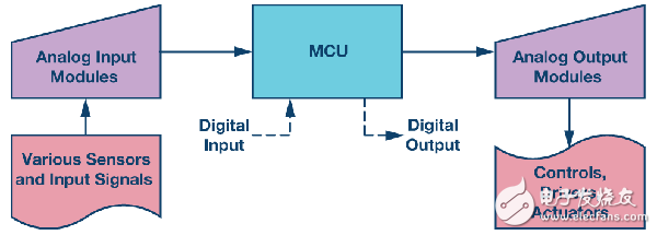 图3. 过程控制系统构建模块