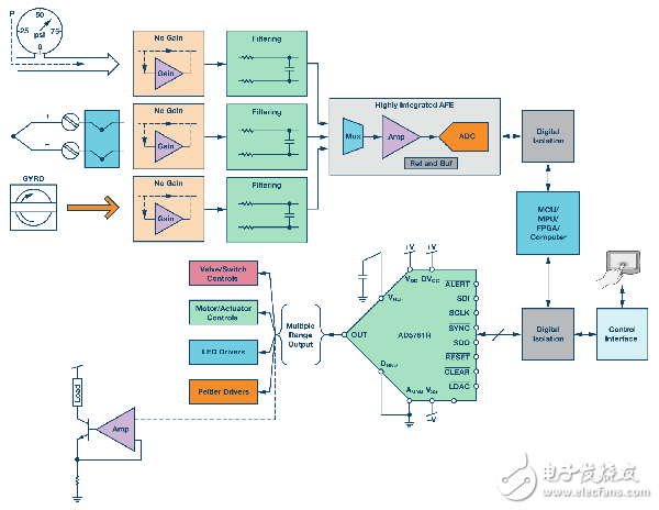 图2. 工业自动化系统简图