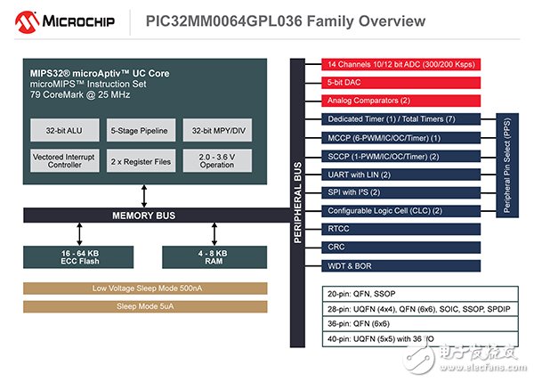  Microchip PIC32系列再添新成员 功耗最低、性价比最高且集成独立于内核的外设