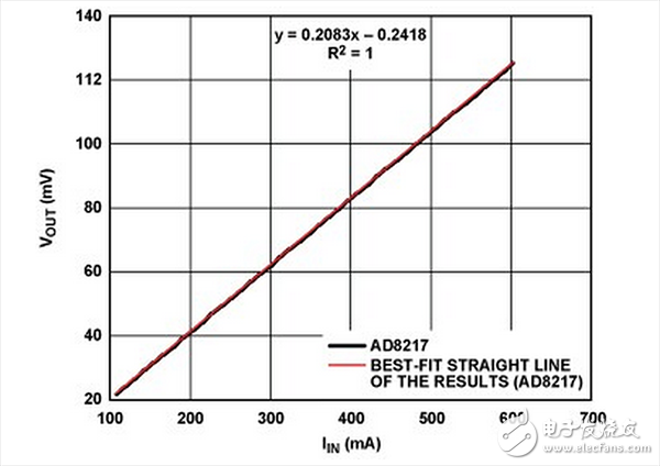 采用图3b 中AD8217 获得的低电流测试结果