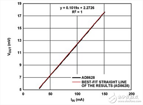 采用图1 中AD8628 获得的低电流测试结果