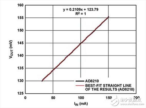 采用图2b 中AD8210 获得的低电流测试结果