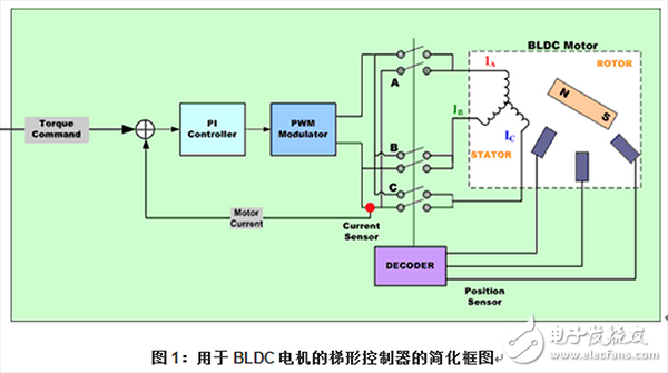  电机控制之常用算法概述（1）