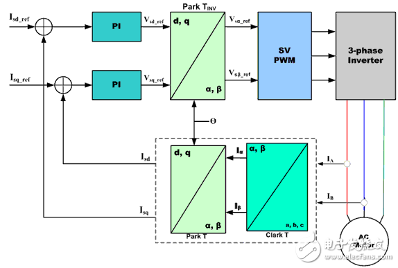  电机控制之常用算法概述（2）