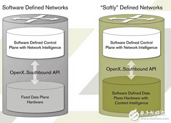 SDN与“软性”定义网络（Xilinx称之为基于SDNet的网络设计）进行了对比
