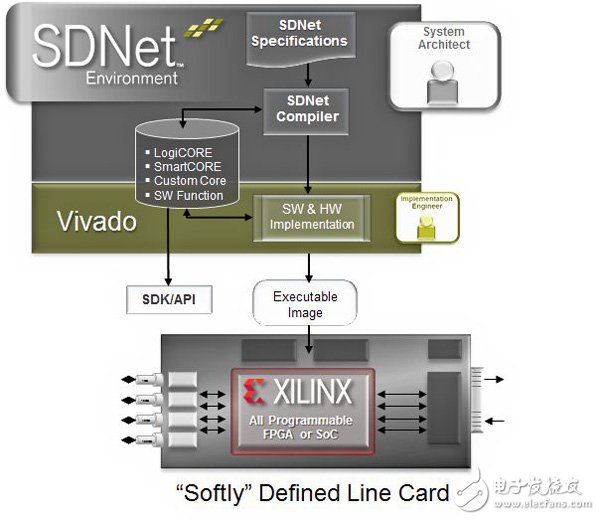 使用SDNet和Xilinx Vivado Design Suite的网络线路卡实现流程示意图