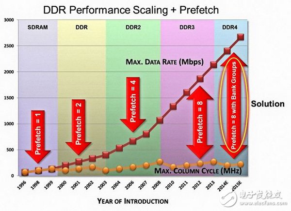 Esteve发布了过去二十年来DDR标准的演进以及最大数据速率