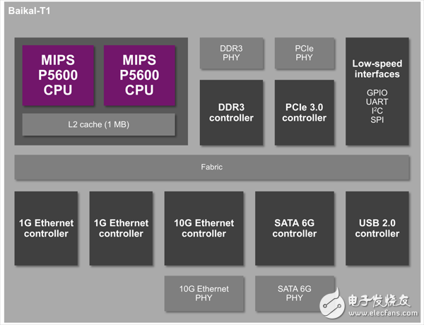Baikal-T1包含一个双核MIPS P5600 CPU