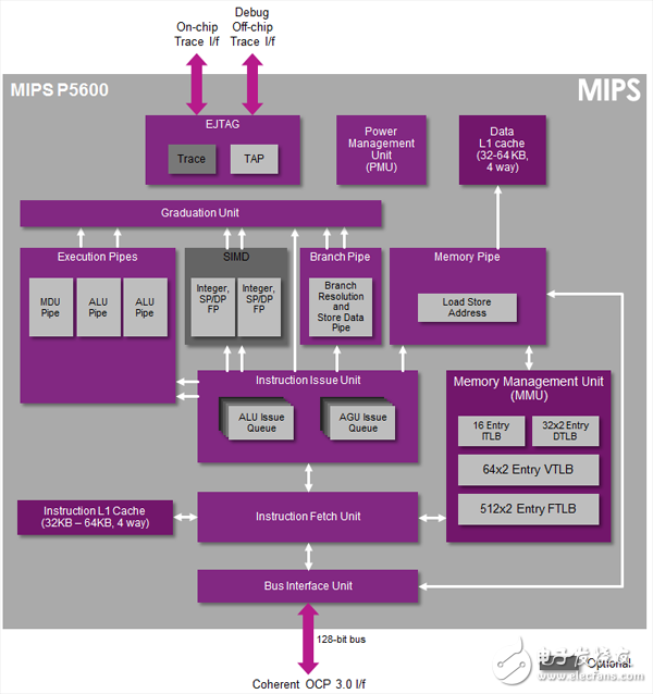 MIPS P5600微架构总览