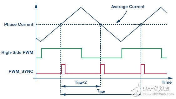 图2. 相电流在PWM周期开始时和中心处等于平均值