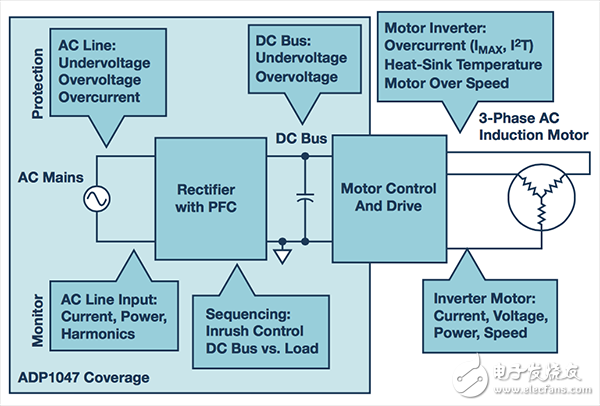 电机控制系统中的数字PFC控制器功能范围