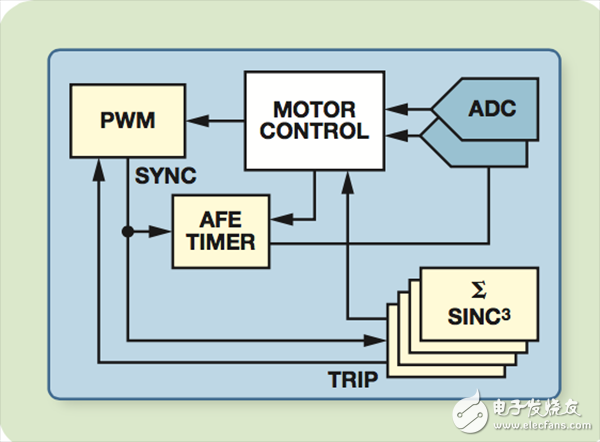  【A博士连载】 用于电机控制系统与设计（5）
