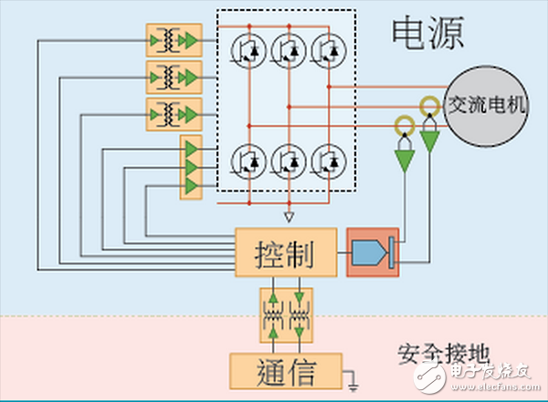  ADI电机控制四种架构区别