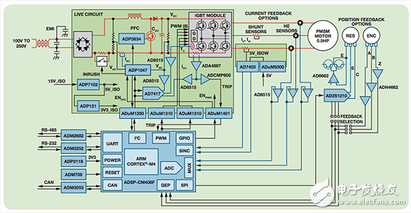 完整的系统级电机控制解决方案功能