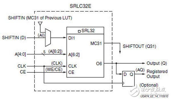 Xilinx 7系列FPGA使用之CLB探索（一）