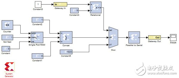 System Generator实现串口通信（一行HDL代码都不用写）