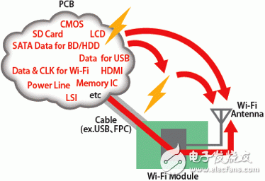  村田无线LAN (Wi-Fi) 接收灵敏度抑制对策解决方案