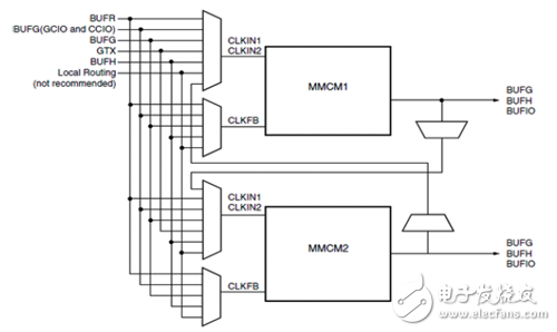 Virtex-6 FPGA CMT框图