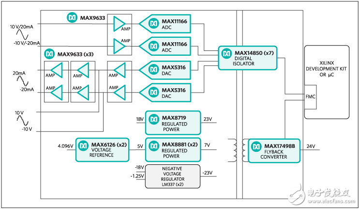图1. MAXREFDES32子系统设计方框图。