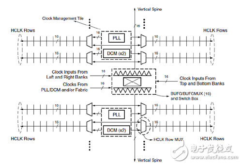 Spartan-6 FPGA全局时钟结构图