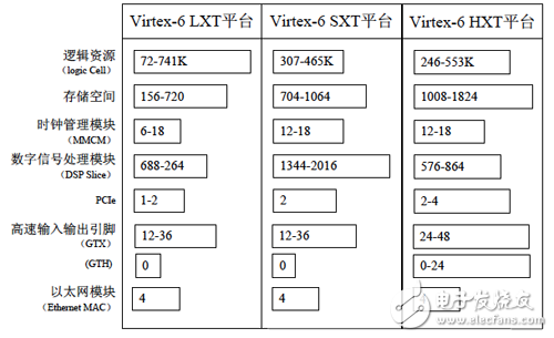 Virtex-6系列的资源对比