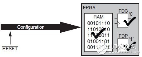 在FPGA开发中尽量避免全局复位的使用？（4）