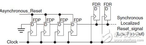 在FPGA开发中尽量避免全局复位的使用？（4）