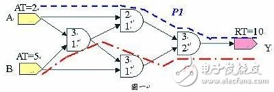 静态时序分析（Static Timing Analysis）基础与应用之连载（1）