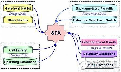静态时序分析（Static Timing Analysis）基础与应用之连载（1）
