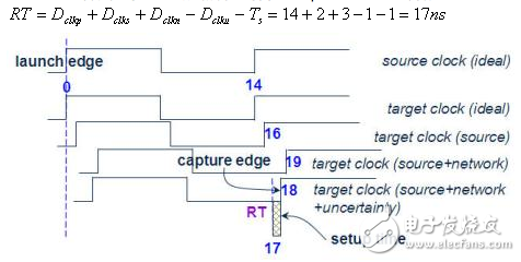 静态时序分析（Static Timing Analysis）基础与应用之连载（2）