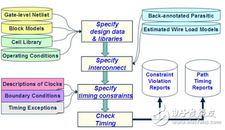 静态时序分析（Static Timing Analysis）基础与应用之连载（2）