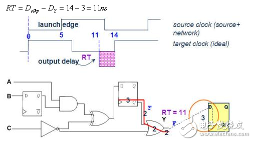 静态时序分析（Static Timing Analysis）基础与应用之连载（3）