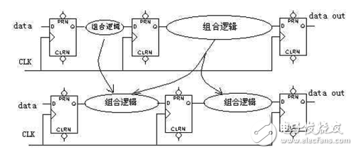 大唐电信FPGA/CPLD数字电路设计经验分享（3）