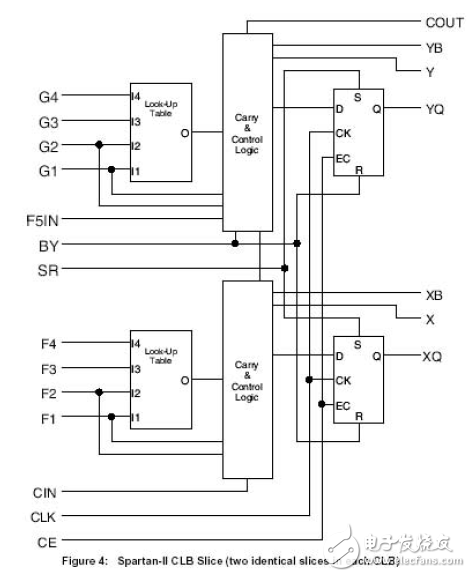 大唐电信FPGA/CPLD数字电路设计经验分享（3）