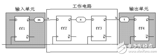 大唐电信FPGA/CPLD数字电路设计经验分享（4）