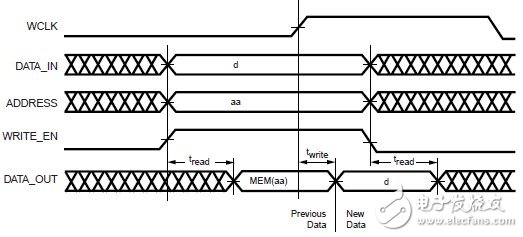3系列FPGA中使用LUT构建分布式RAM（2）