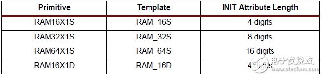 3系列FPGA中使用LUT构建分布式RAM（3）
