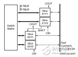 论工业控制系统的FPGA设计方法（2）：FPGA及其开发工具的描述
