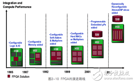 FPGA开发全攻略连载之八：从可编程器件发展看FPGA未来趋势