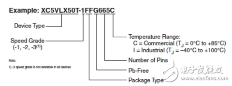 Virtex-5 FPGA 订购信息适用于所有封装，包括无铅封装