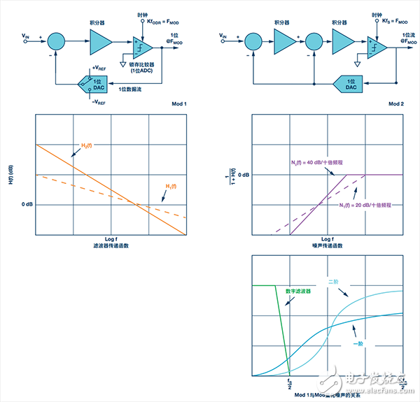 Mod 1和Mod 2框图配置以及滤波器和噪声传递函数的比较图