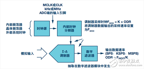  Σ-Δ ADC流程：从调制器输出到数字滤波输出的采样