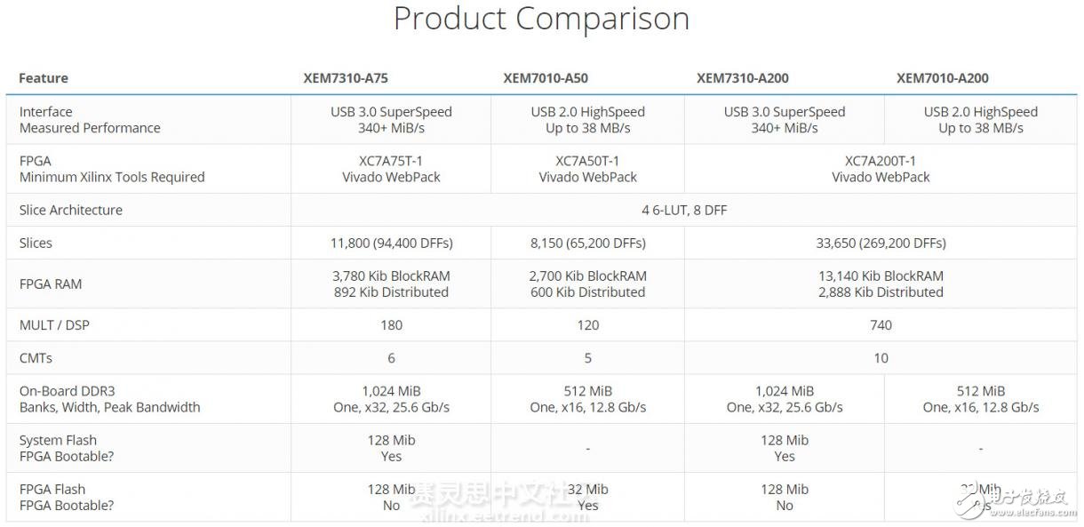 图3：XEM7310等不同产品性能对比