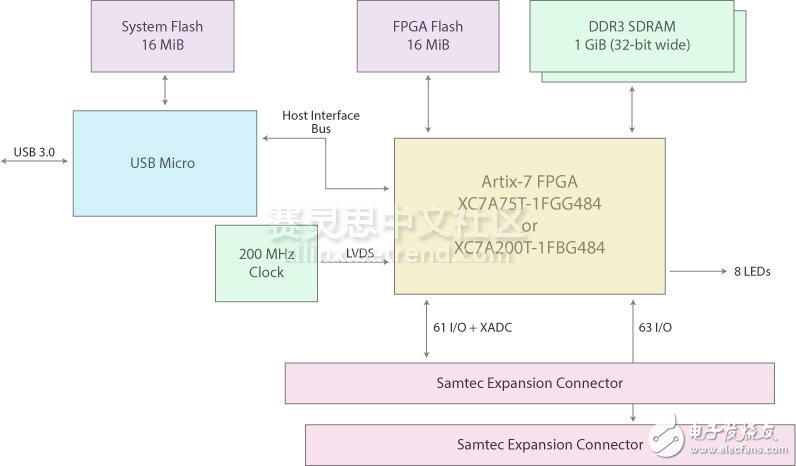 图1：基于Xilinx Artix-7 FPGA的XEM7310 USB 3.0板卡结构图