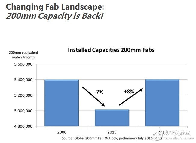 Fab新增产能全球最高 中国IC产业如何实现可持