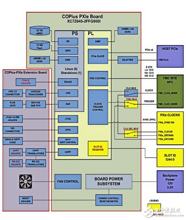 图2：COPious-PXIe嵌入式模块结构